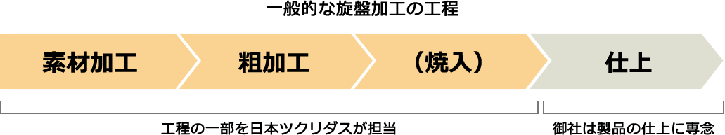 画像:旋盤加工の一般的な工程のうち、素材・粗加工・焼入を日本ツクリダスが担当。御社は仕上げに専念