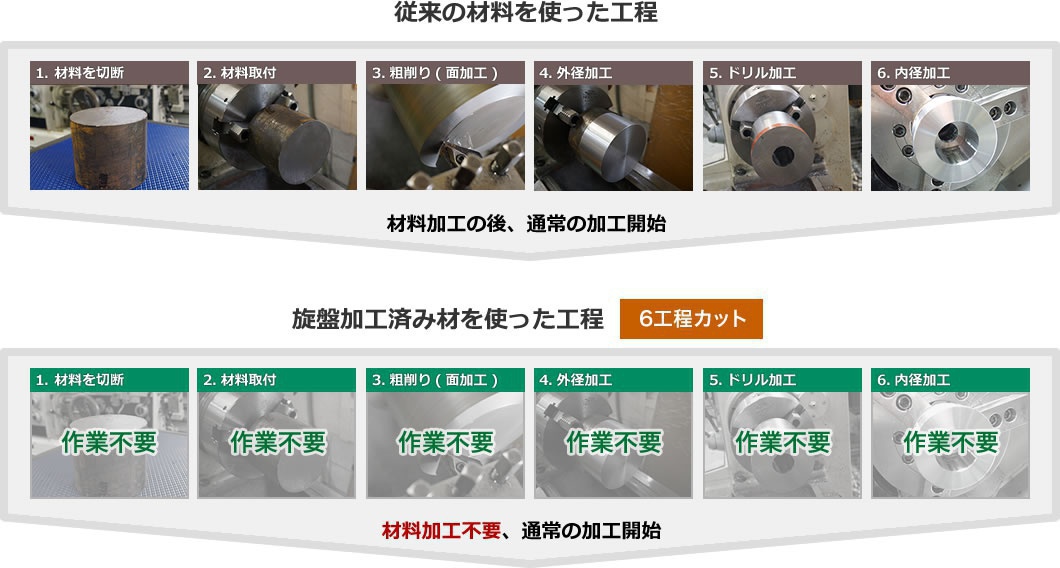 画像:旋盤加工済み材の使用で「材料切断」「材料取付」「粗削り(面加工)」「外径加工」「ドリル加工」「内径加工」の6工程をカット