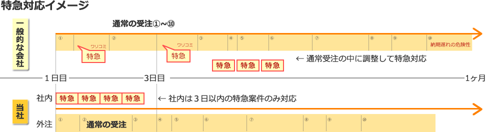 特急対応のイメージ図。一般的な会社では通常受注に特急品を入れるが、日本ツクリダスでは特急案件のみに対応する期間を設けている